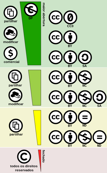 Creative Commons license spectrum pt.svg
